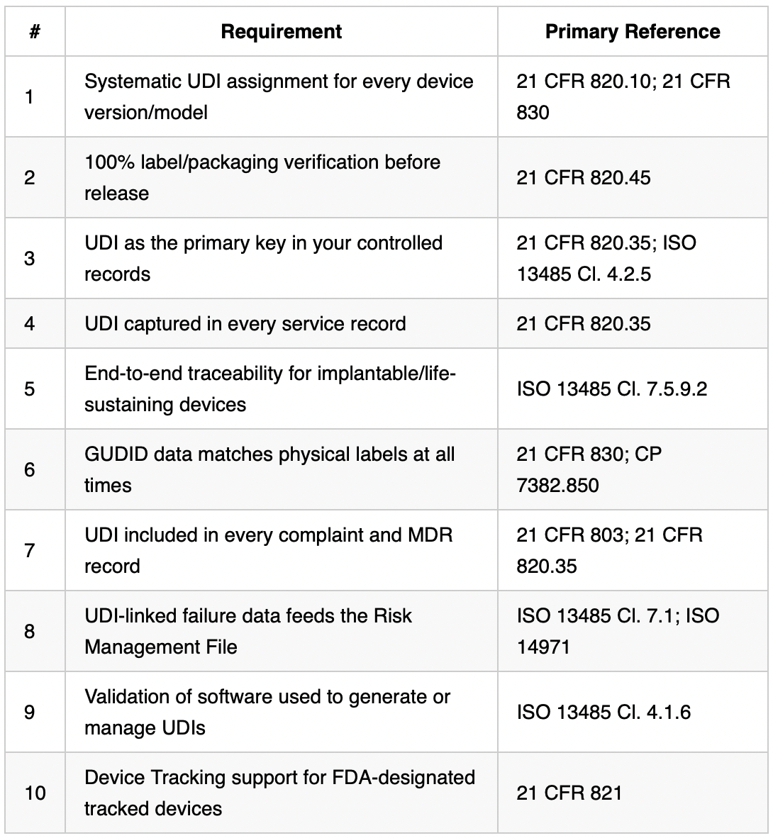 10 QMSR UDI Requirements At a Glance