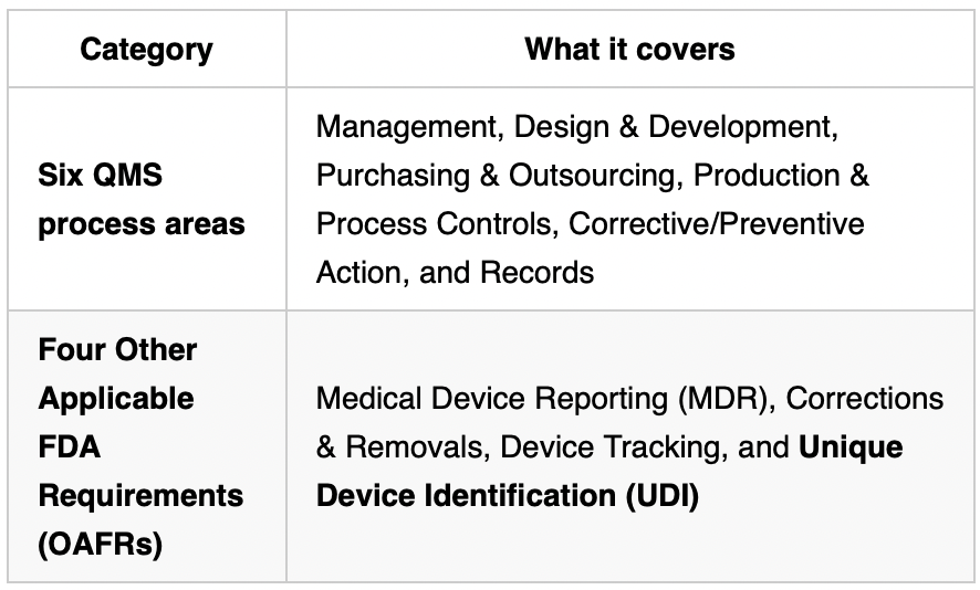 QMS Processes and FDA Requirement Coverage