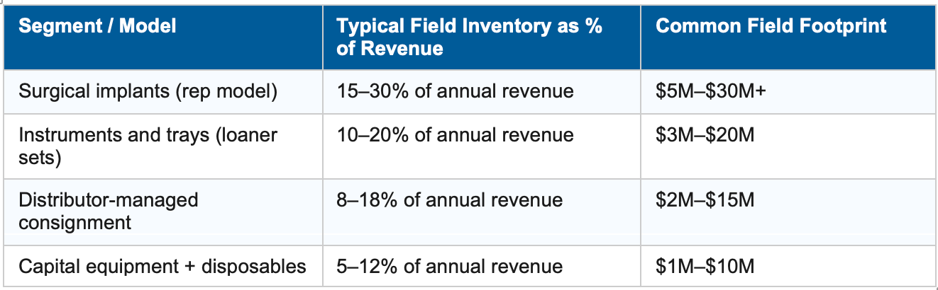 a table comparing the average field inventory as a % of revenue for various tiers of medical device companies. 