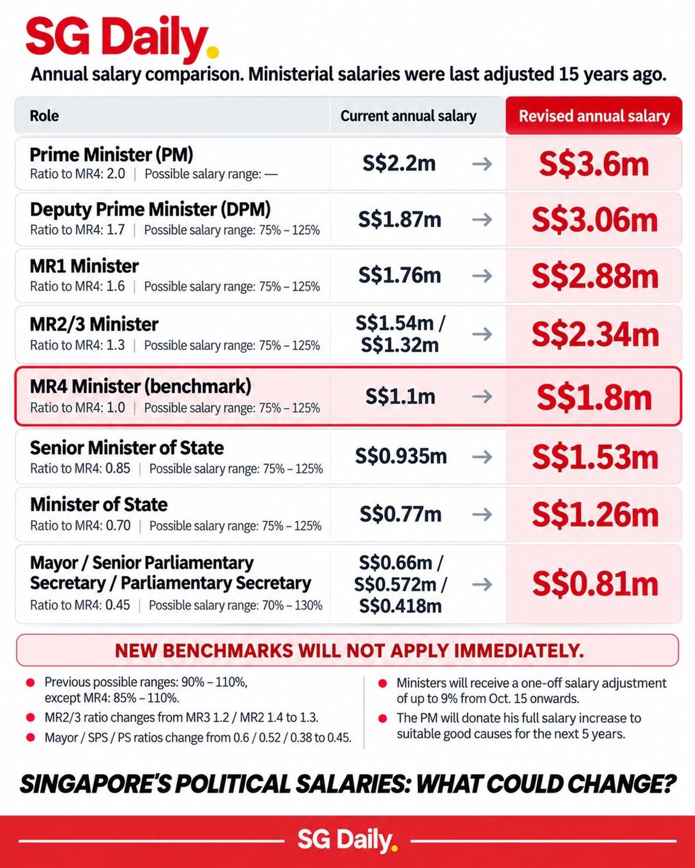 Singapore's political salaries: what could change?