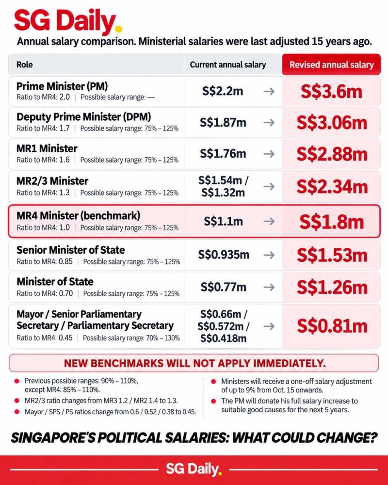 Singapore's political salaries: what could change?