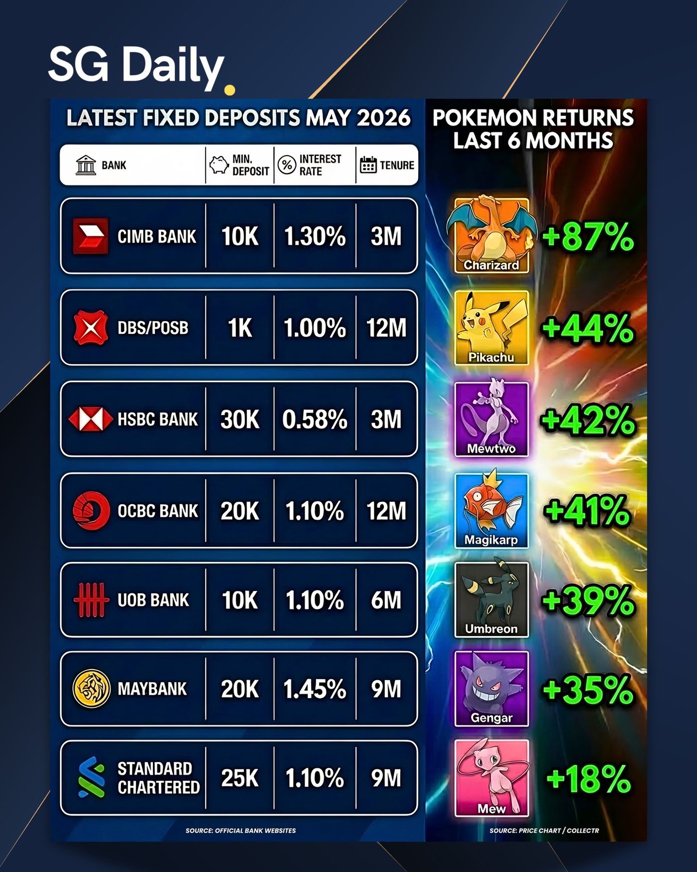 May 2026 fixed deposit rates compared with Pokémon card returns