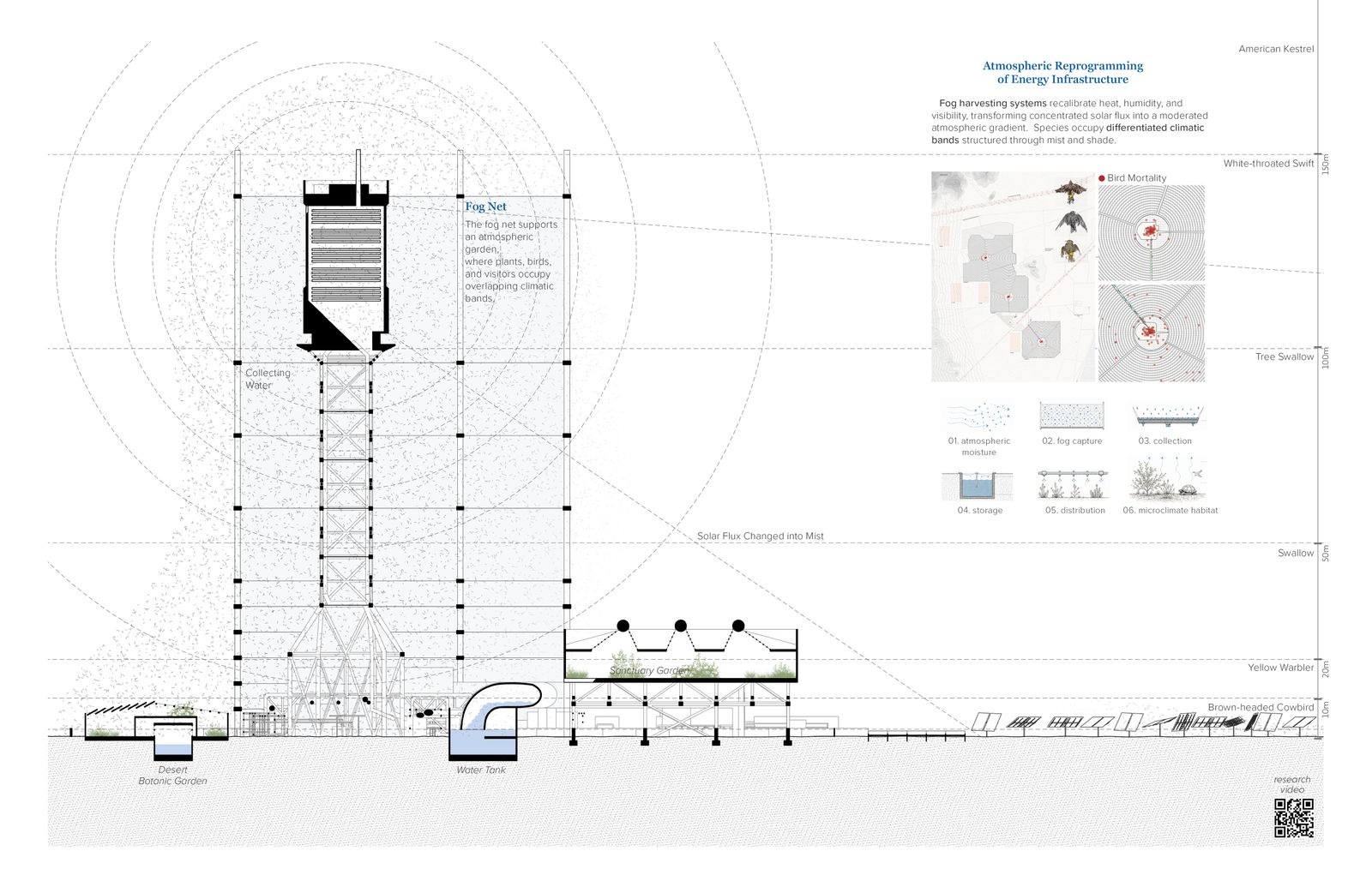 Atmospheric section of the fog-net tower converting solar flux into mist, with bird-altitude bands, mortality mapping, and six-stage water diagrams.