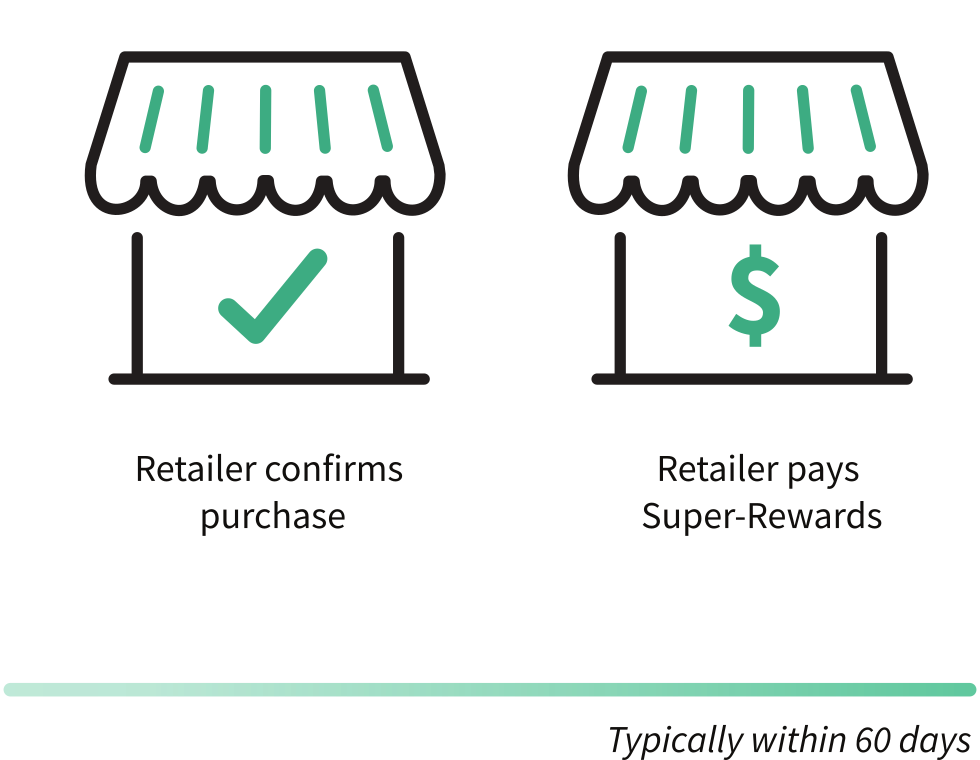 The retailer confirms the purchase and pays Super-Rewards typically within 60 days