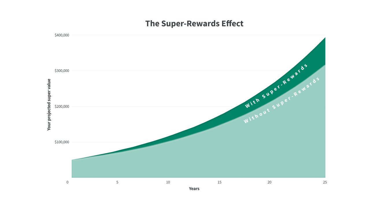 the-super-rewards-effect-over-25-years-chart