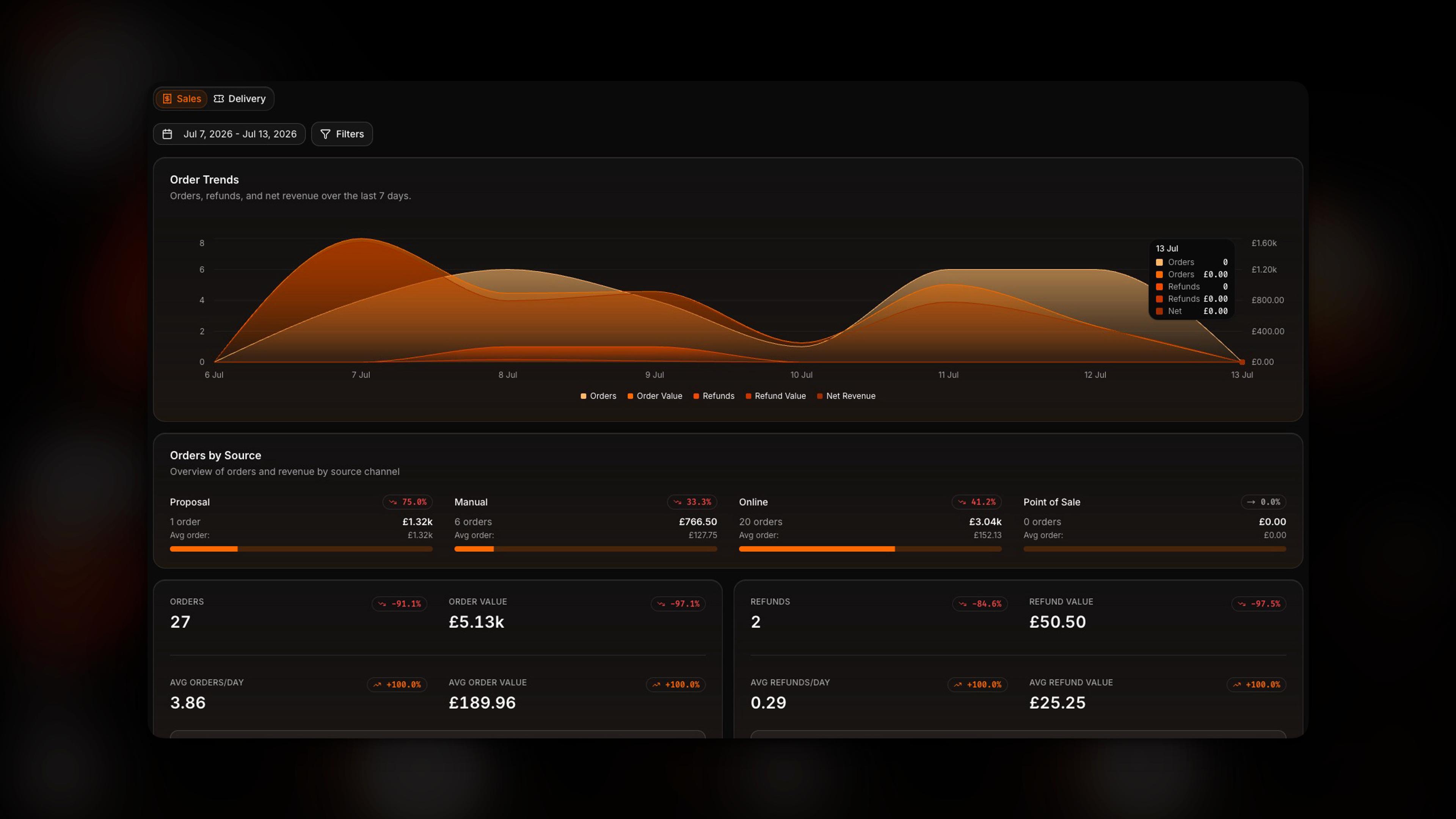 53 Degrees App Sales Dashboard