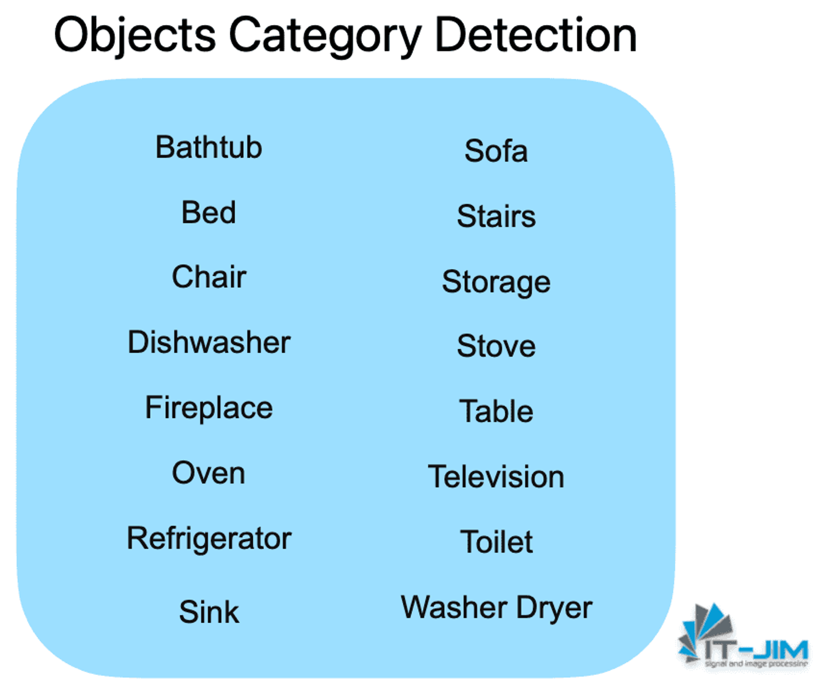 Object Category Detection by RoomPlan