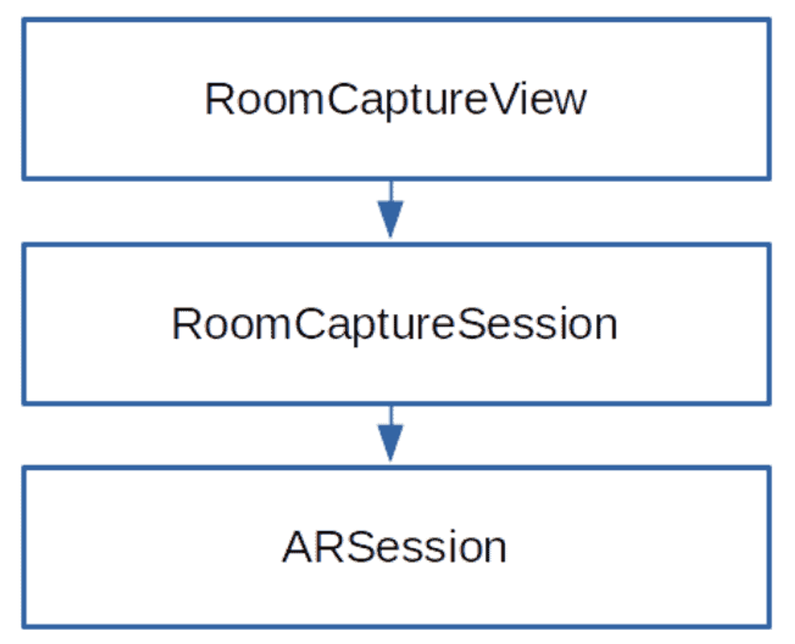 Hierarchy of components included in RoomPlan API 