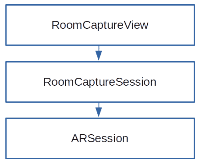 Hierarchy of components included in RoomPlan API