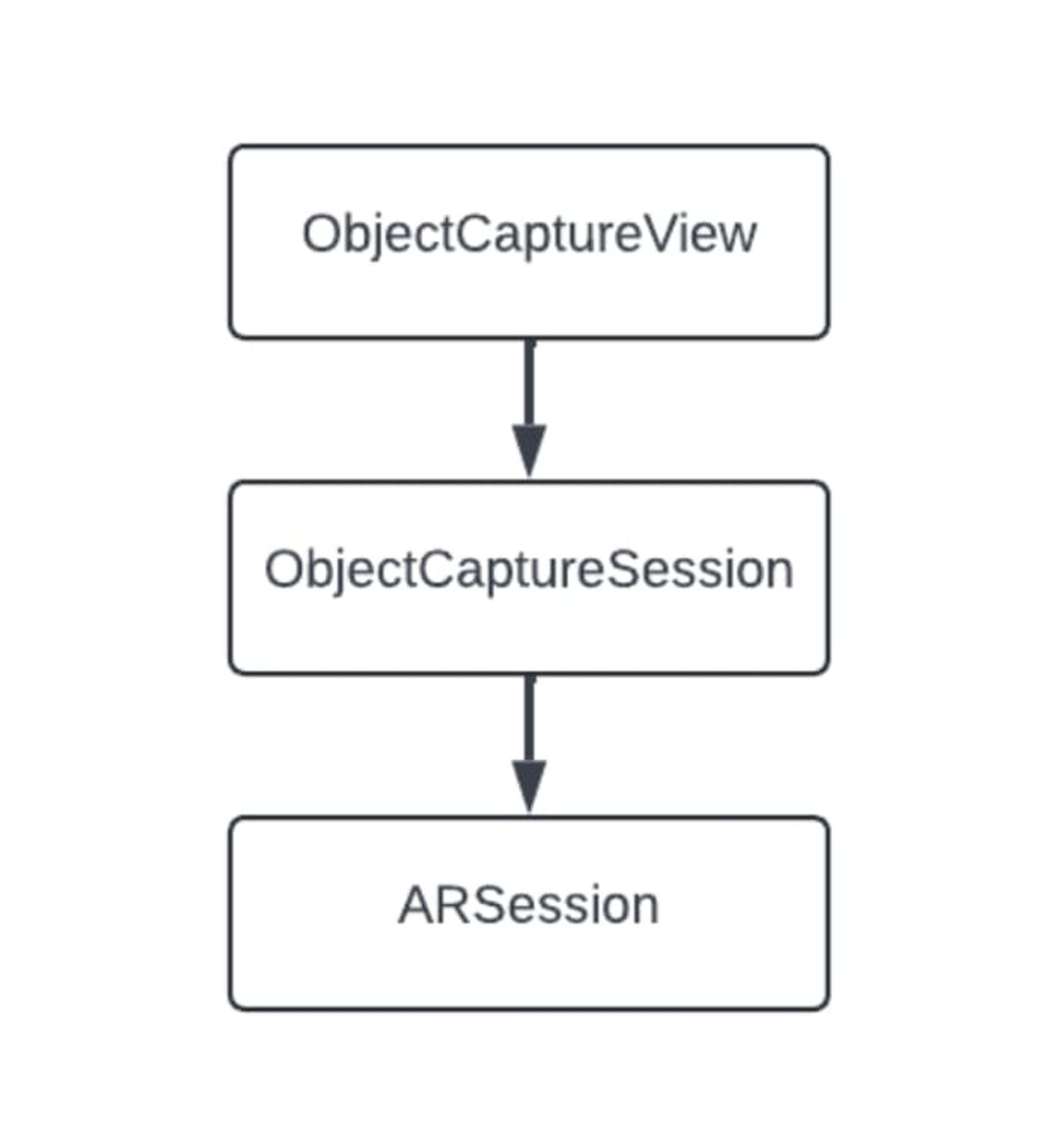 High-level view of the 3D object capture process
