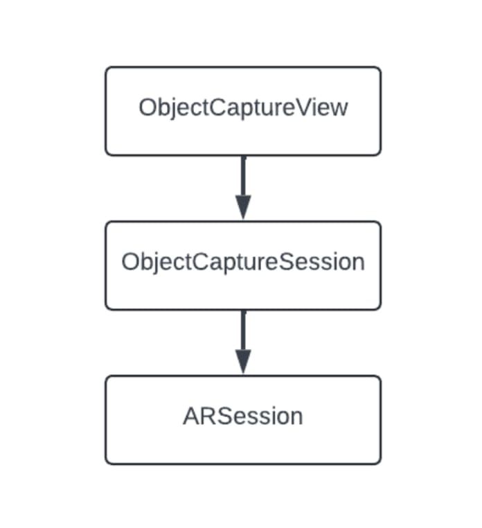 High-level view of the 3D object capture process