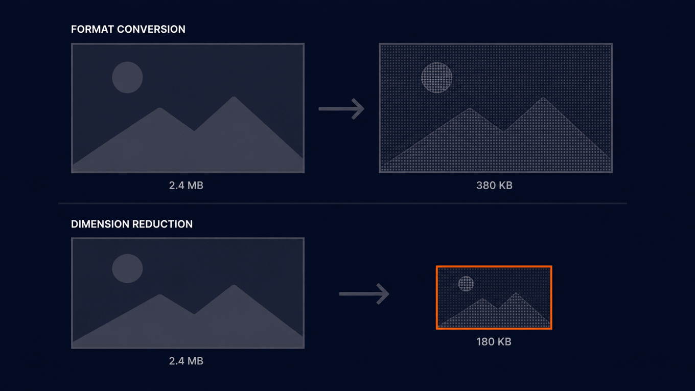 Diagram comparing format conversion, which shrinks a 2.4MB image to 380KB at the same dimensions, against dimension reduction, which shrinks the same image to 180KB by reducing pixel size