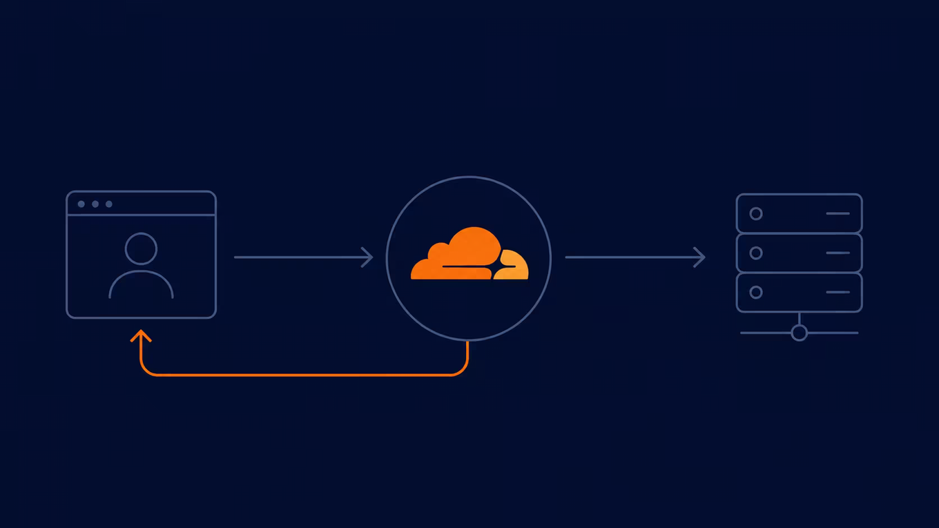 Architecture diagram showing a visitor request hitting the Cloudflare edge cache before falling through to the Webflow origin