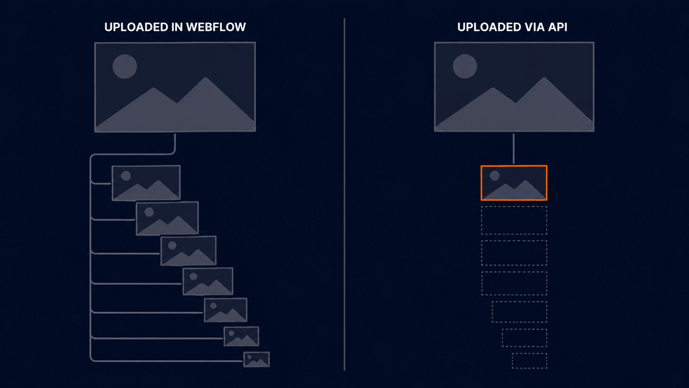 Diagram comparing an image uploaded in Webflow, which generates seven responsive size variants, against an image uploaded via the API, which produces only one file with no variants