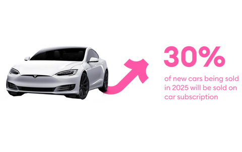 30% of new cars being sold in 2025 will be sold on car subscription