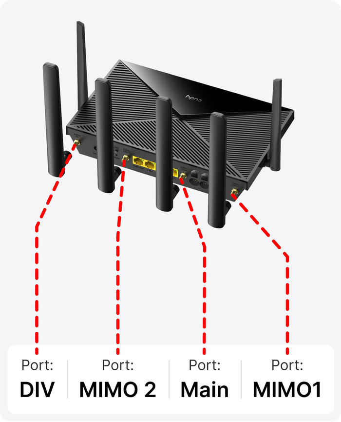 device ports