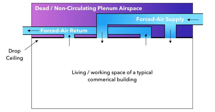 Non-circulating plenum airspace may become active due to disconnected ductwork