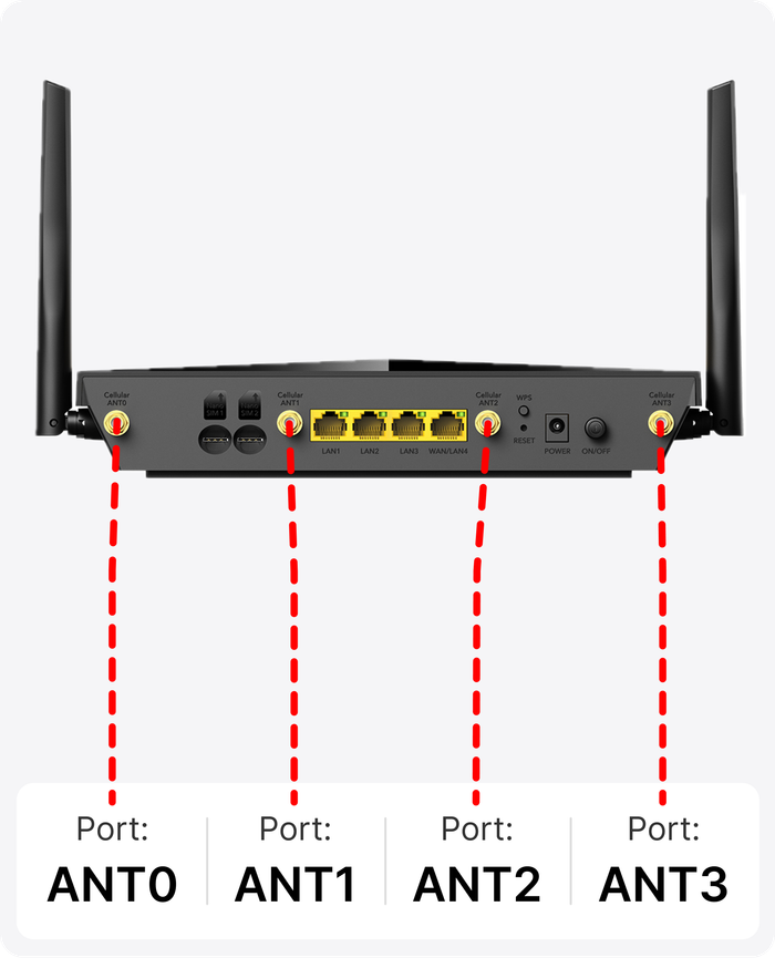device ports