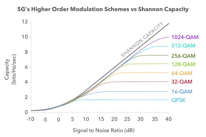 5g's Higher Order Modulation Schemes vs Shannon Capacity