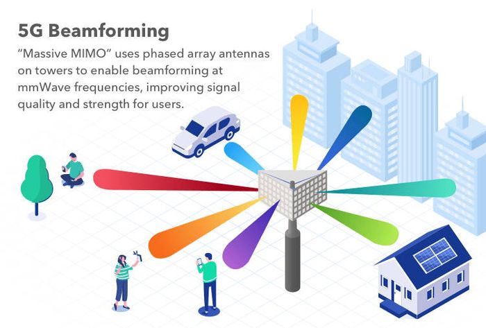 5g Beamforming