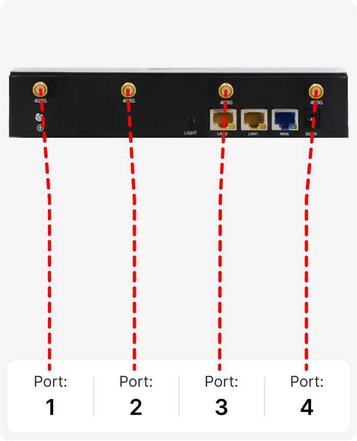 device ports