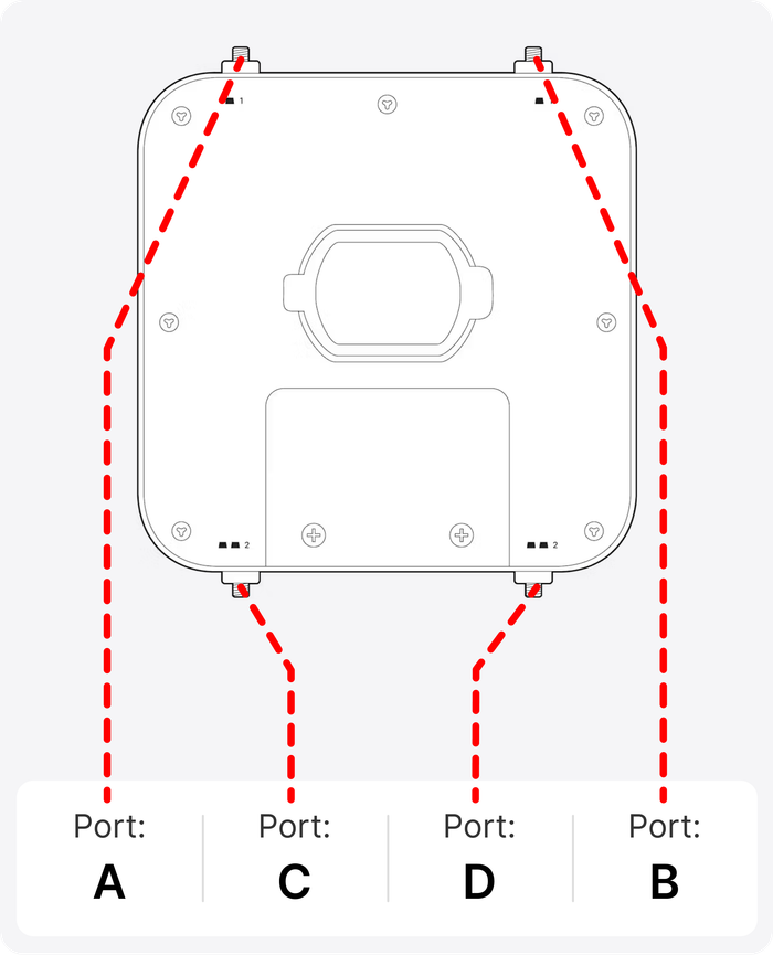 device ports