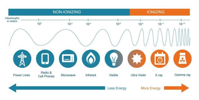 Harmful and non harmful signals