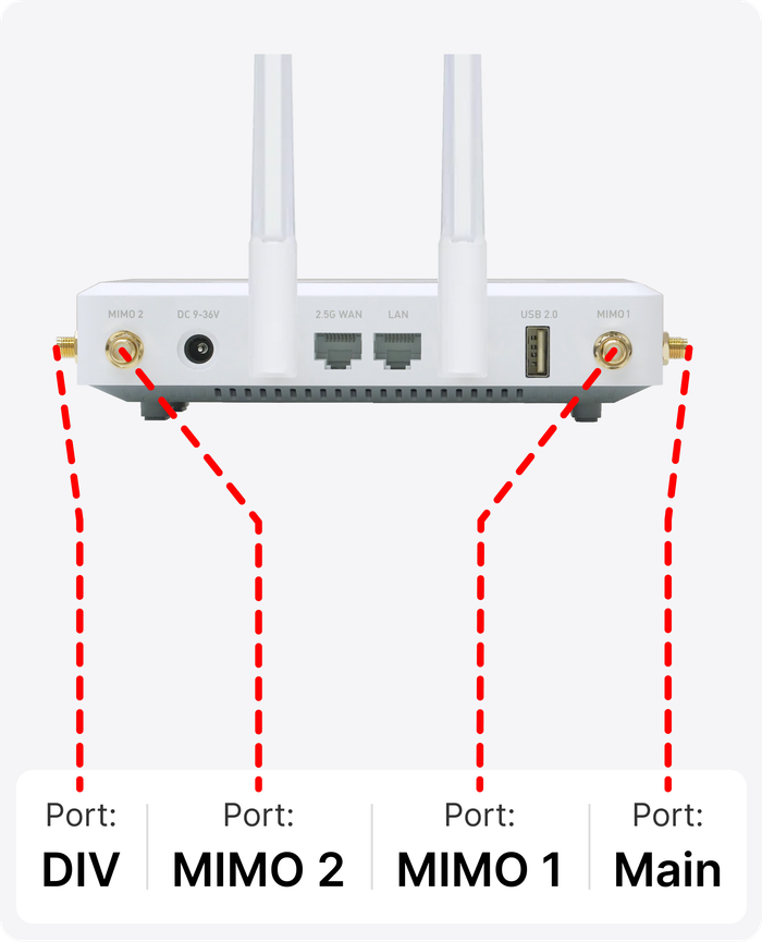 device ports