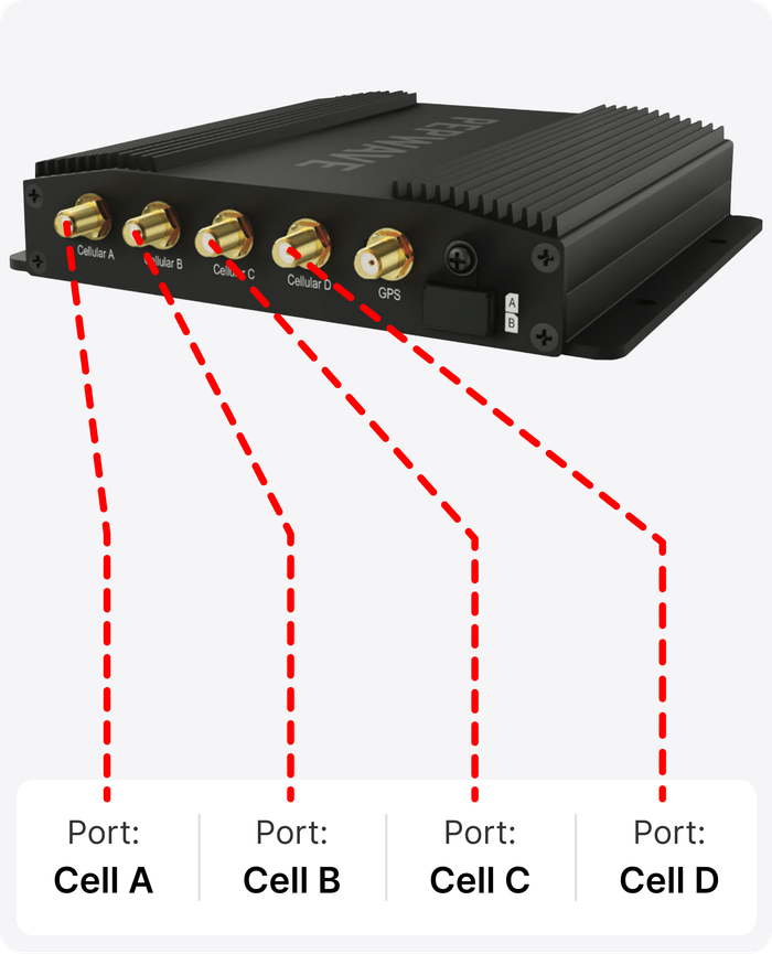 device ports