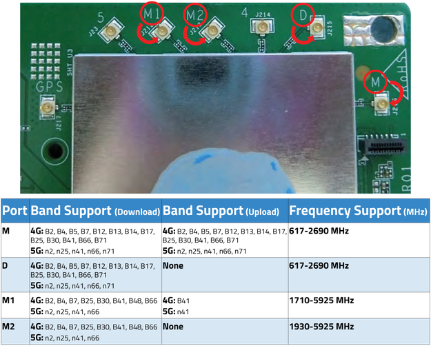 Frequencies supported by each each