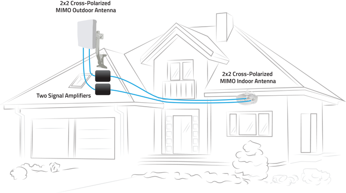 2x2 Cross-Polarized MIMO Outdoor Antenna(s) and MIMO Signal Booster