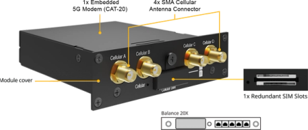 Location of the SMA ports on the Peplink 5G FlexModule Mini