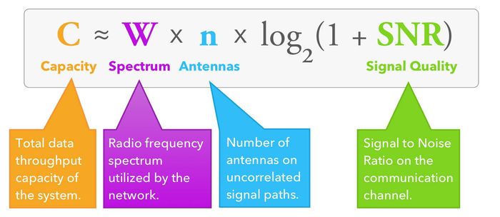 Shannon's Law formula