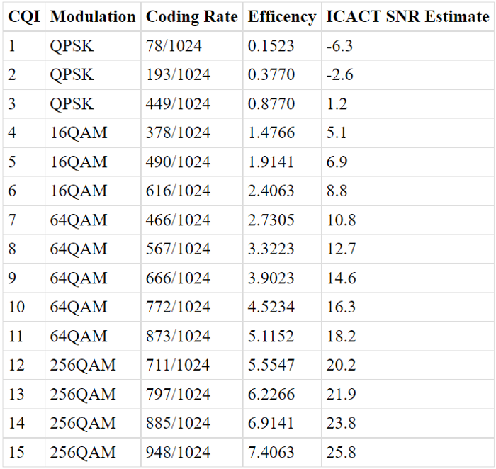 CQI table
