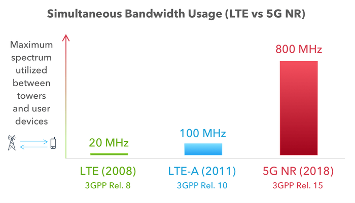 Simultaneous Bandwith Usage