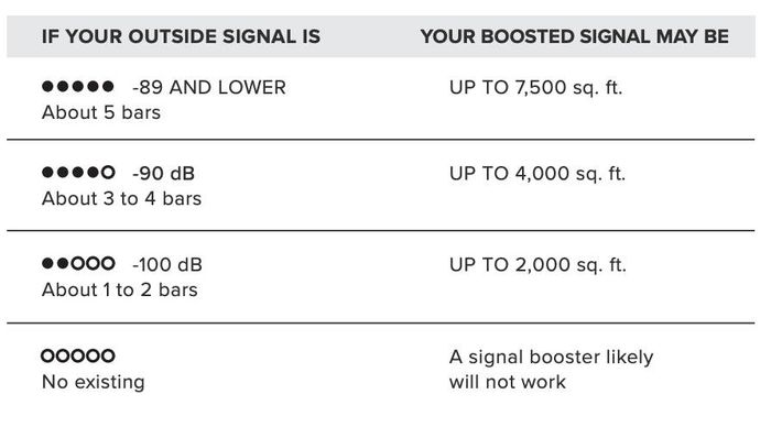 Image of Expected weBoost Installed Home Complete Coverage Areas 