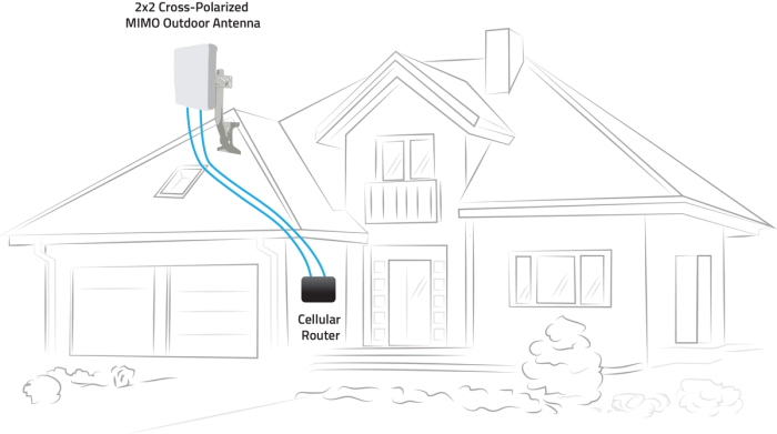 2x2 Cross-Polarized MIMO Outdoor Antenna(s)