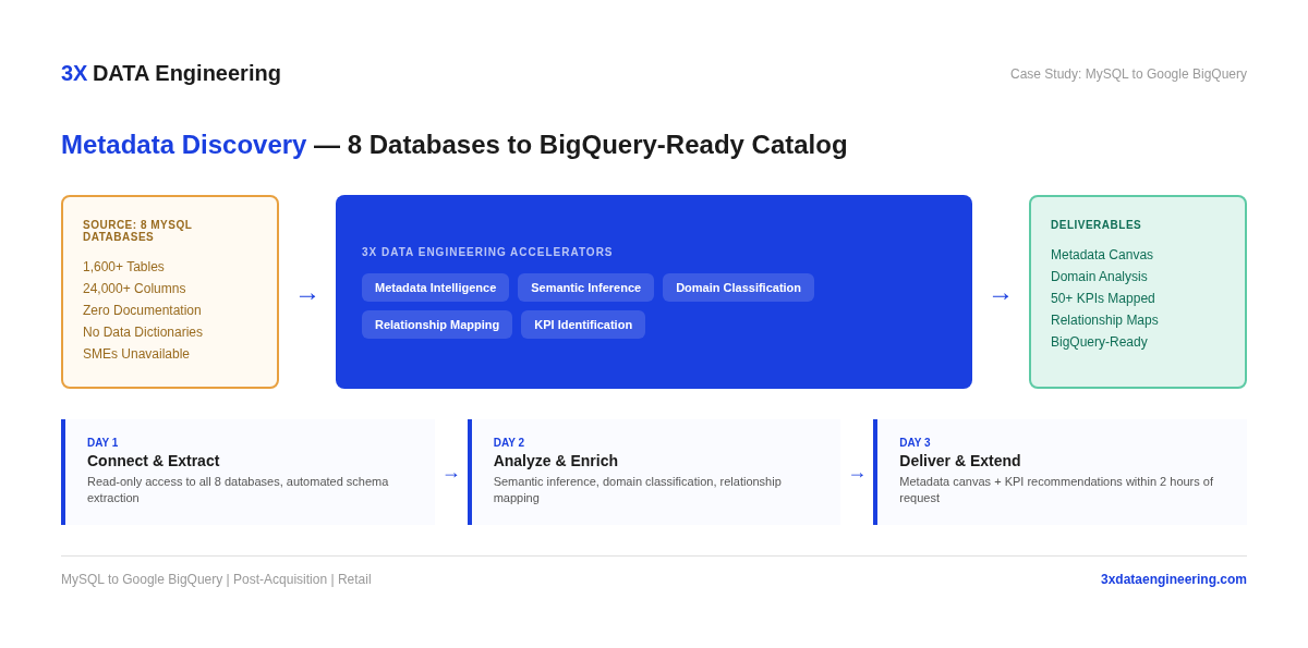 Metadata discovery architecture from 8 MySQL databases to a BigQuery-ready catalog with 3-day delivery timeline.