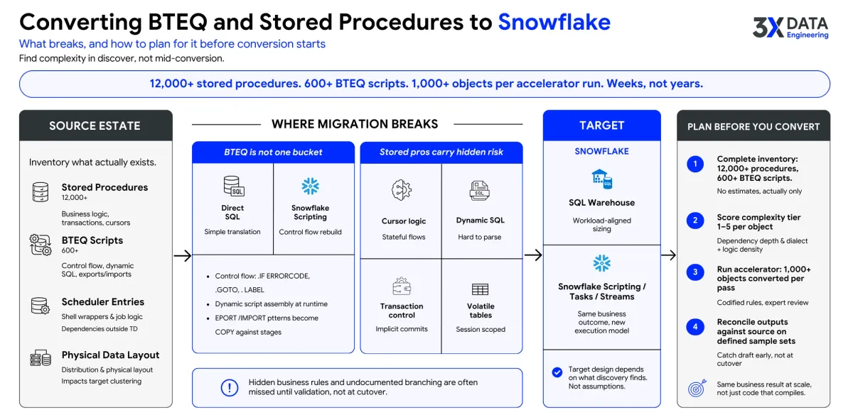 Click to enlarge Teradata stored procedures, BTEQ scripts, scheduler entries, and PE or AMP keys assessed against Snowflake conversion patterns, target design, complexity scoring, and reconciliation.