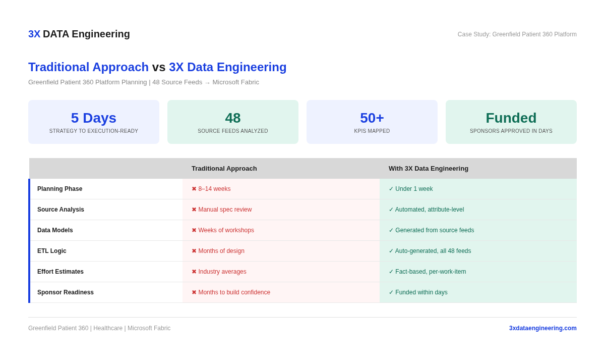 Comparison of traditional Patient 360 platform planning and the 3X forward engineering approach.