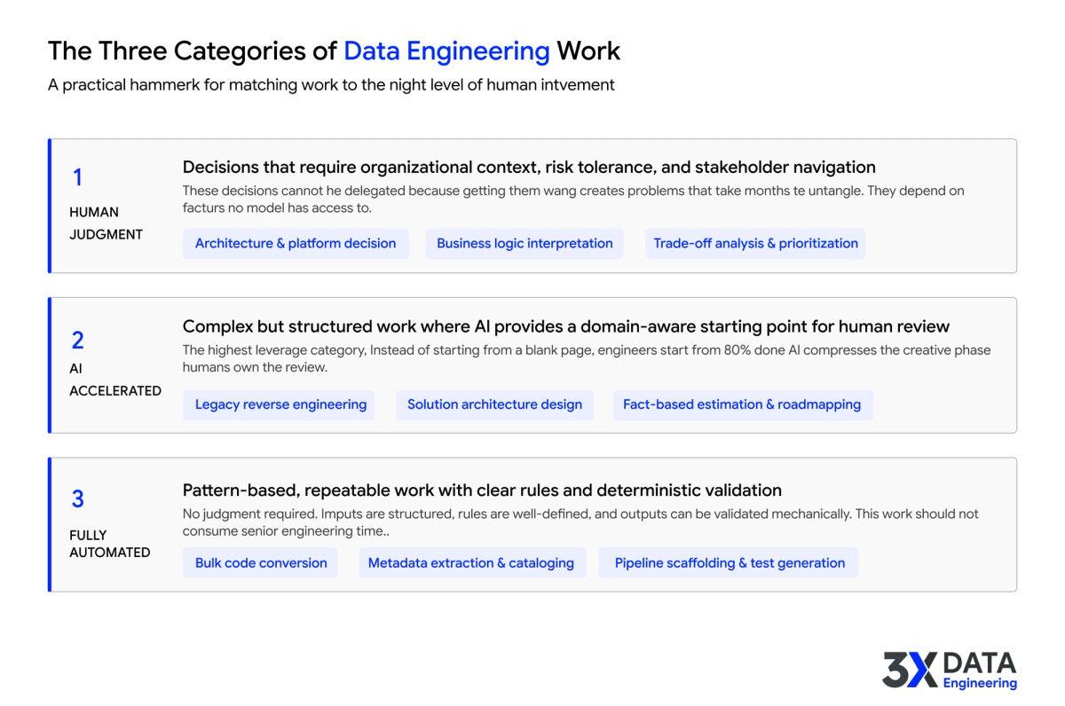 Three categories of enterprise data engineering work classified by automation level, from human judgment to full automation.