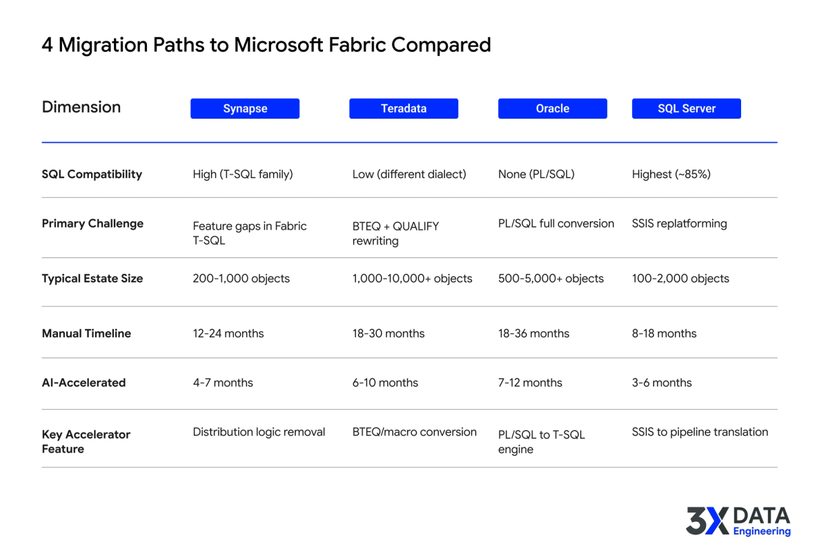 Comparison table of Synapse, Teradata, Oracle, and SQL Server migration paths shoing SQL compatibility, primary challenges, estate sizes, and timelines