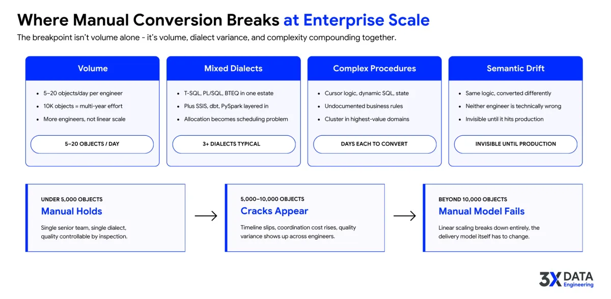 Enterprise manual conversion breakdown across volume, mixed dialects, complex procedures, and semantic drift, with the transition from manual delivery to accelerator-driven conversion.
