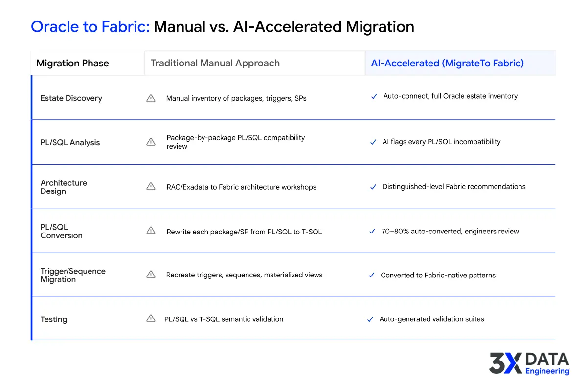 Oracle to Fabric manual vs AI migration phases