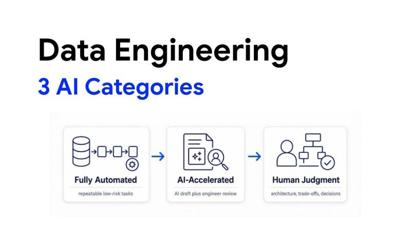 The Three Categories of Data Engineering Work: A Framework for AI Augmentation  data engineering blog cover