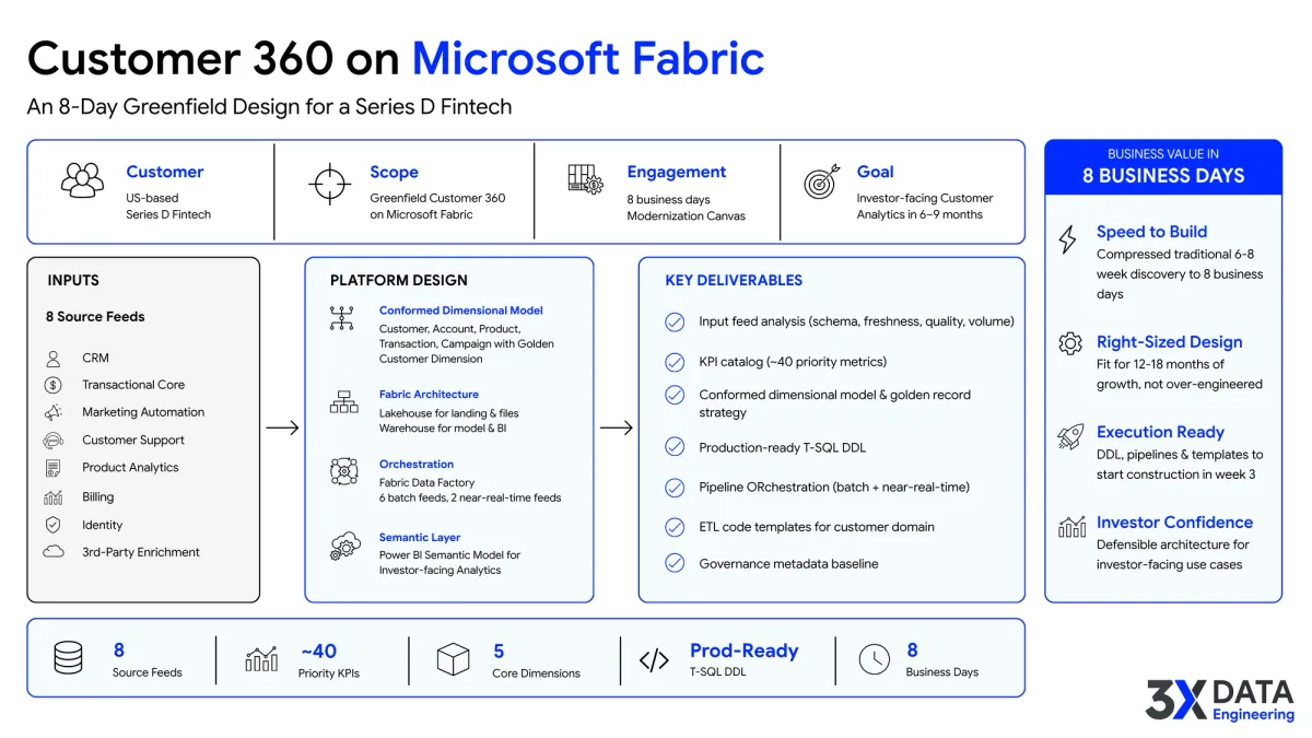 Click to enlarge Customer 360 on Microsoft Fabric greenfield design showing eight source feeds, platform architecture, key deliverables, and business value delivered in 8 business days.