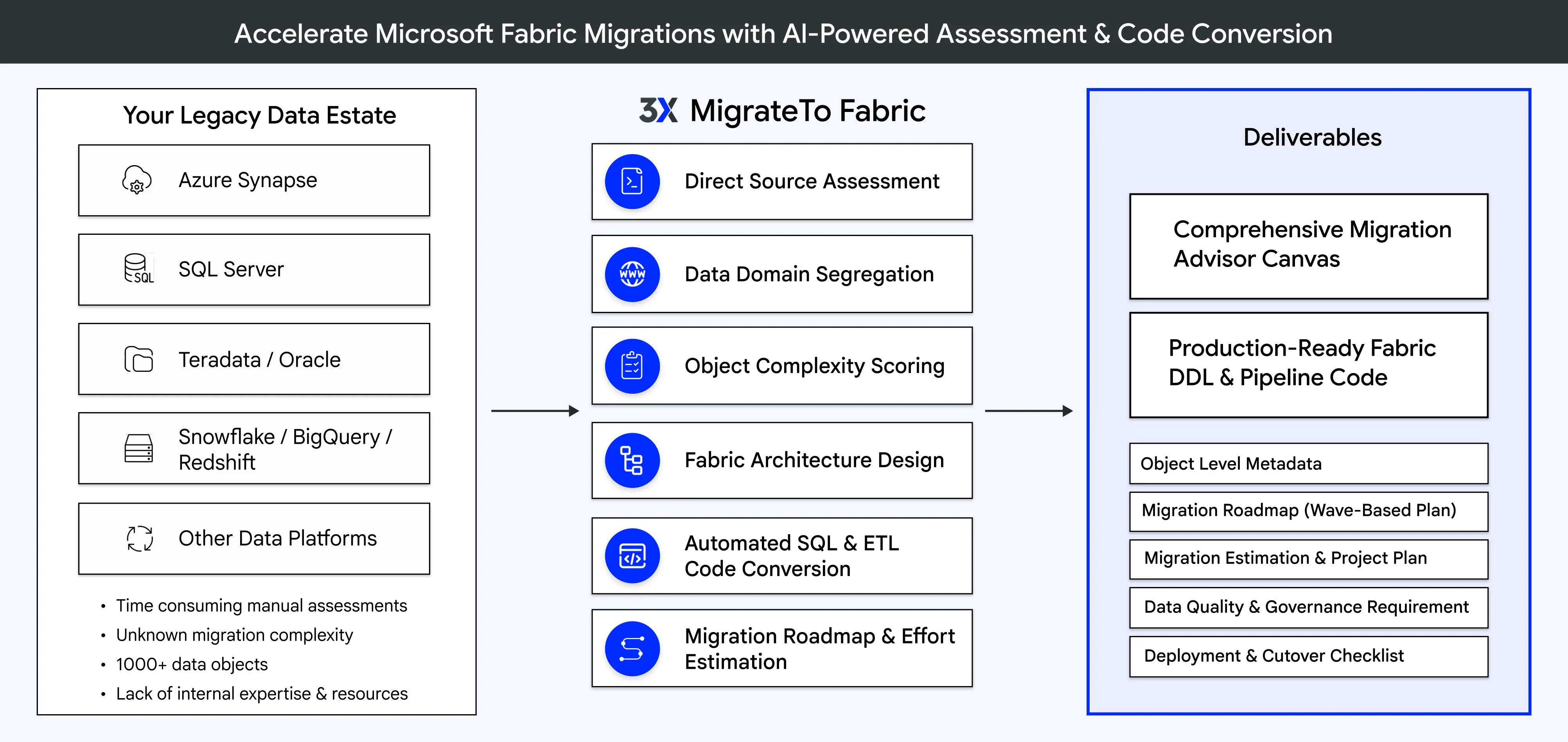 MigrateTo Fabric overview