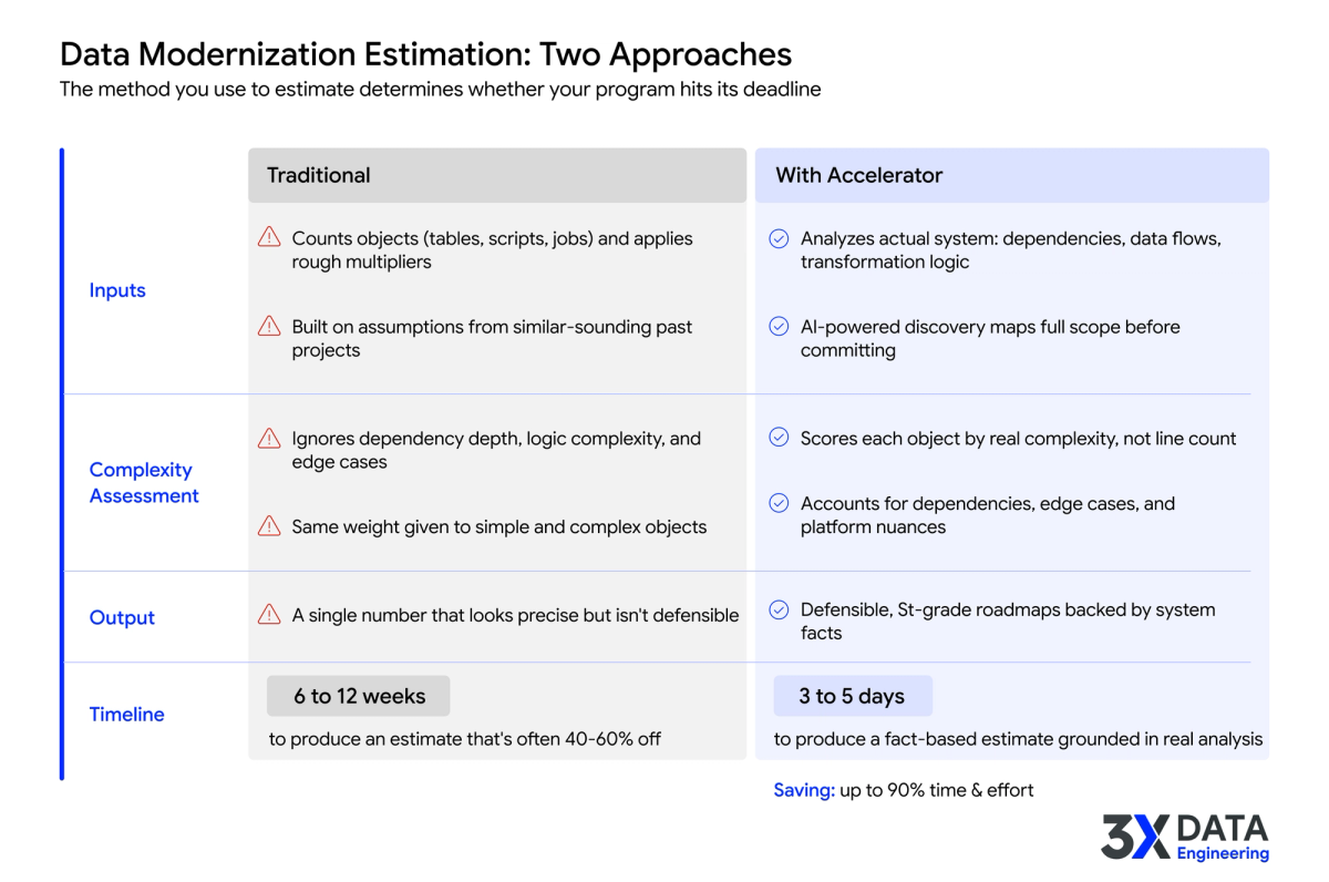 Comparison of traditional data migration estimation taking 6-12 weeks versus accelerated fact-based assessment completing in 3-5 days.