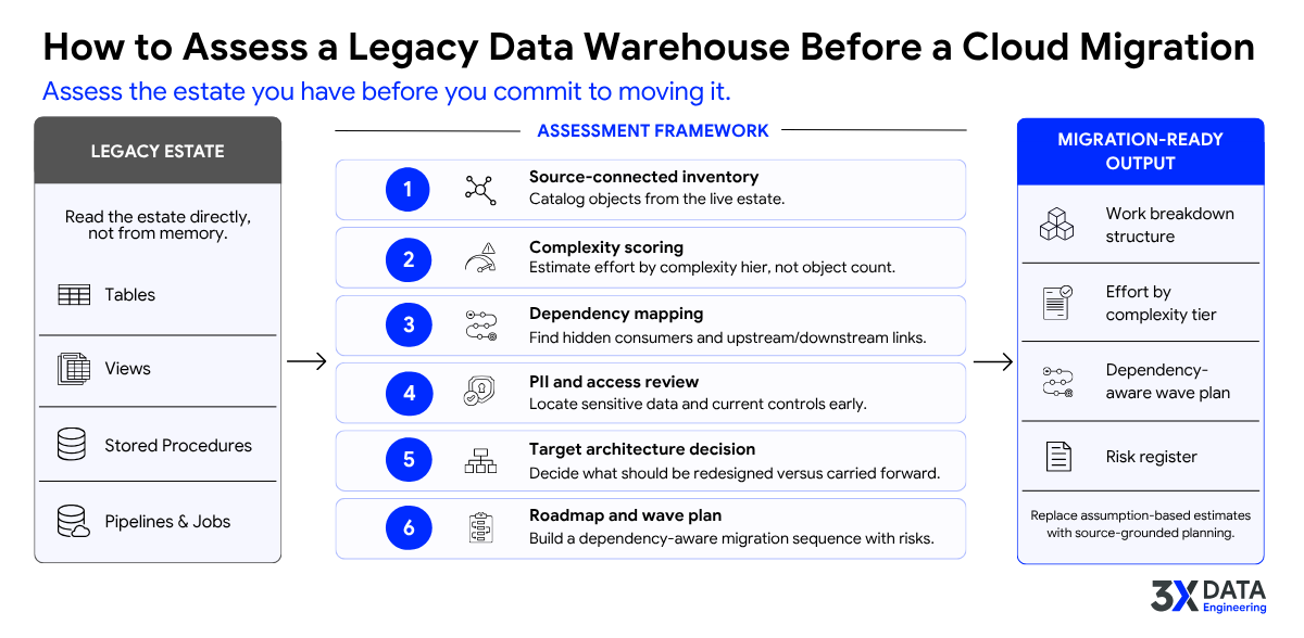 How to Assess a Legacy Data Warehouse Before a Cloud Migration 