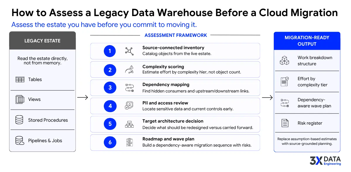 Click to enlarge How to Assess a Legacy Data Warehouse Before a Cloud Migration